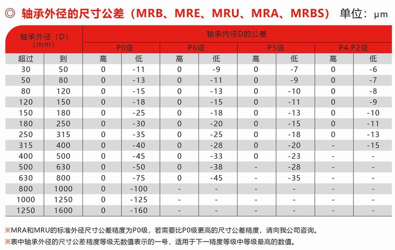 MRB、MRE、MUR、MRA、MRBS外徑公差